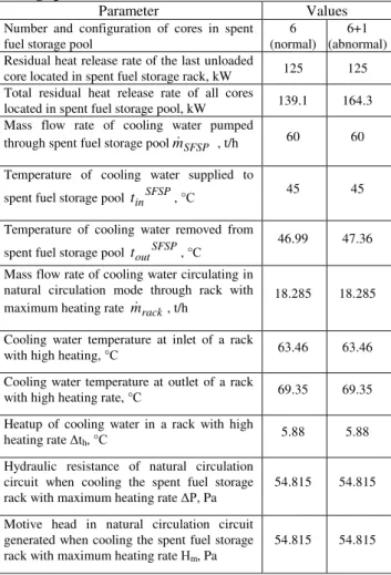 Table 1 Thermal-hydraulic parameter for spent fuel  storage pool 