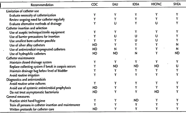 Table 1. Summary of recommendations from published guide1ines Re ∞ mmendation