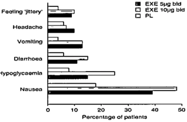 Figure 4. Tolerability profile of exenatide (EXE). Combined results from three randomised