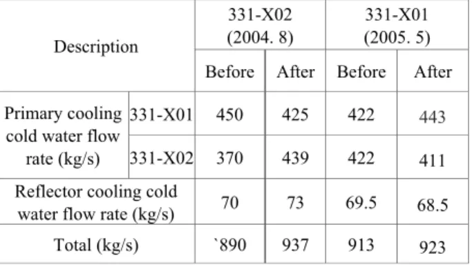 Fig. 3 shows a full power operation of the HANARO.  Through the figure, it is confirmed that 890 kg/s of the  cold water flow rate is available to cool the heat  generated by a nuclear fission under a normal operation