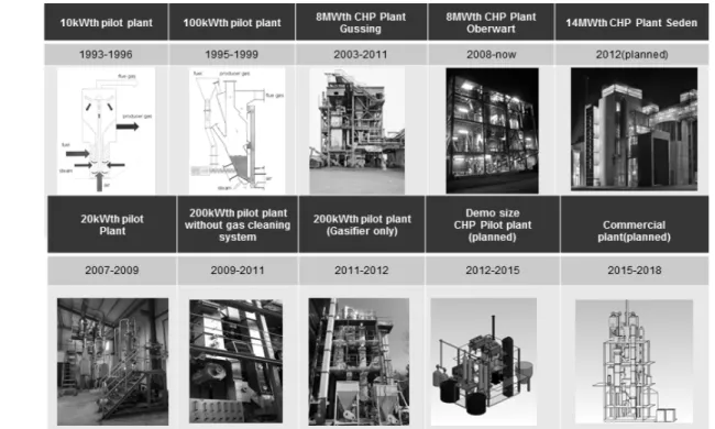 Figure 7. Development history of DFB biomass gasifier (TUV/Güssing plant vs Kitech) (Source: KITECH)