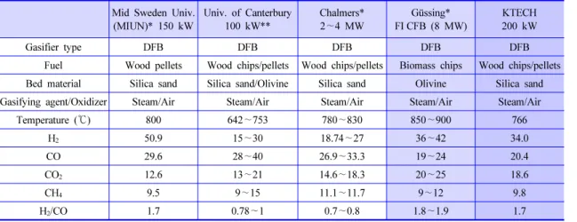 Table 6.  Syngas composition of various DFB biomass gasifiers  (Source: KITECH)