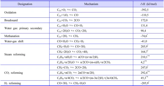 Table 1. Representative gasification and combustion reactions of biomass (Source: Smoot, L.D