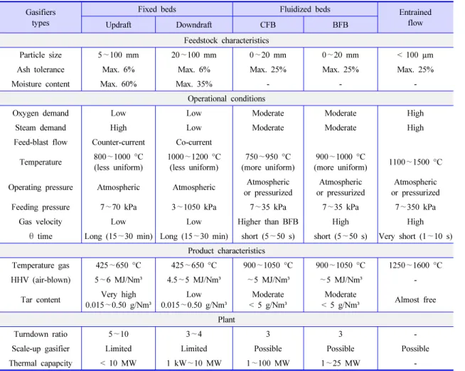 Table 4.  가스화 시스템의 종류에 따른 특징(Source: Jean-Pierre Badeau et. al, 2009)