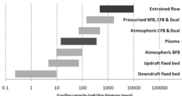 Figure 2. Gasifier  technology capacity range.