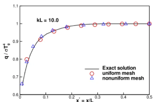 Fig. 2 Comparison of temperature distributions at y=1.0  location for the idealized furnace