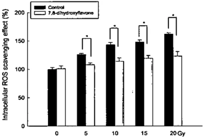 Figure 3. Effect of 7.8-dihydroxyf1avone on scavenging intracellular ROS generated by y-ray irradiation at 10 Gy