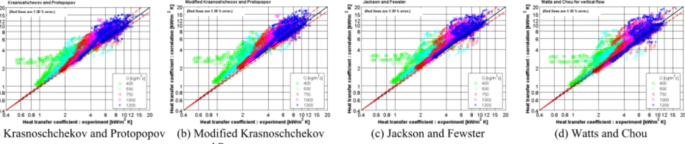 Figure 3. Comparison of heat transfer coefficient from the experiment with that from the published correlations