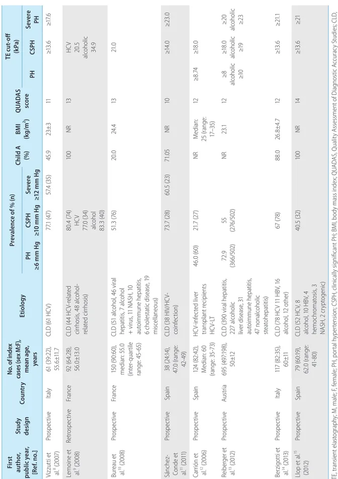 Table 1. The main characteristics of studies evaluating the performance of TE for detection of portal hypertension, clinically significant portal hypertension, and severe portal hypertension First  author, public year, [Ref