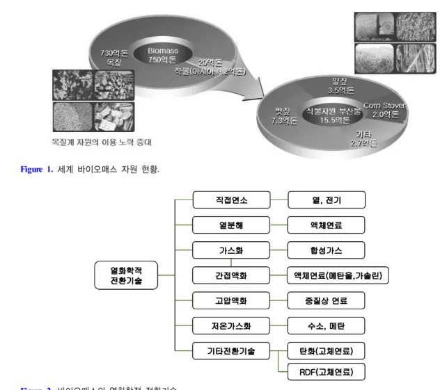 Figure 1.   세계 바이오매스 자원 현황. 직접연소 열분해 가스화 고압액화간접액화 저온가스화 기타전환기술열화학적전환기술 열, 전기액체연료합성가스 중질상 연료 액체연료(메탄올,가솔린)수소, 메탄탄화(고체연료) RDF(고체연료)직접연소열분해가스화고압액화간접액화저온가스화기타전환기술열화학적전환기술열, 전기액체연료합성가스중질상 연료 액체연료(메탄올,가솔린)수소, 메탄탄화(고체연료)RDF(고체연료) Figure 2