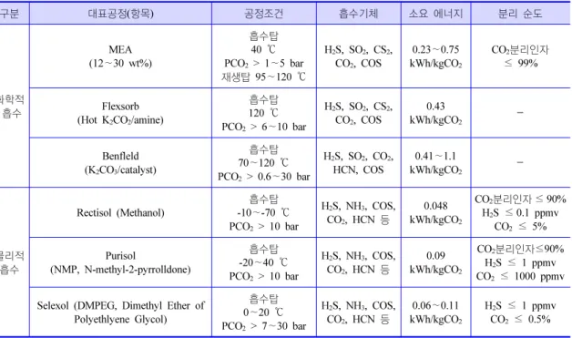 Table 3.   대표적인 상용 흡수 공정 구분 대표공정(항목) 공정조건 흡수기체 소요 에너지 분리 순도 화학적 흡수 MEA (12 ∼30 wt%) 흡수탑40 ℃PCO2 > 1 ∼5 bar 재생탑 95∼120  ℃ H 2 S, SO 2 , CS 2 , CO2, COS  0.23 ∼0.75kWh/kgCO 2 CO 2 분리인자≤  99%Flexsorb (Hot K 2 CO 2 /amine) 흡수탑120 ℃ PCO 2  > 6 ∼10 bar H 2