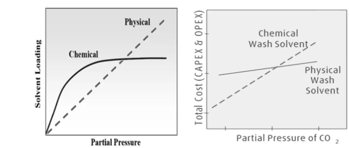Figure 6.   산성가스 및 CO 2   분압에 따른 용매의 처리량(좌)  및 소요 비용(우). 량은 증가하고 소요 비용이 감소하여 상대적으로  화학적 흡수 공정에 비해 훨씬 유리한 것으로 나 타났다