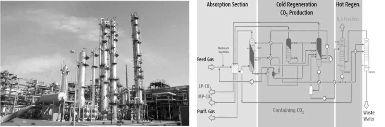 Figure 7.   중국 지린에 건설된 Selective Rectisol ®  Process의 사진 및 공정도[16]. 인하여 용매의 증발손실이 다소 높은 것이다