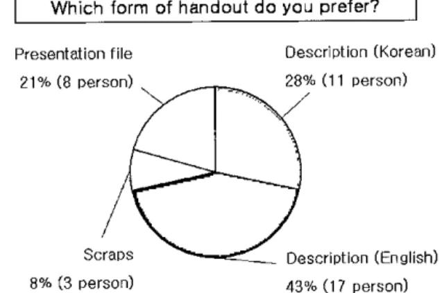 Figure 1. Students preferred descriptive for 꺼 1 handout