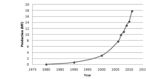 Figure 4. Global pellet production. 2.  세계  펠릿  시장   1970 년대  전반과  1980년대  전반의  두  차례의  석유위기는 목재펠릿이라는 상품을 이 세상에 등 장시키는 계기가 되었다