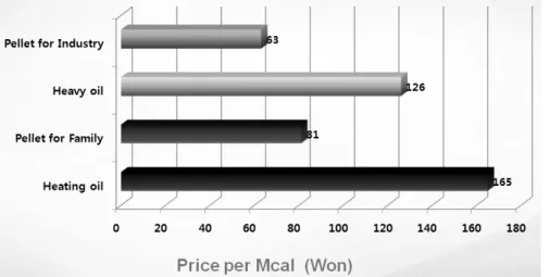 Figure 8. Cost effectiveness of Korean wood pellets (May 2012).