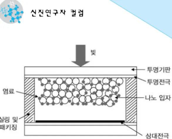 그림 2. 염료감응 태양전지 작동원리. 그림 3. 질산처리 전(A), 후(B) TiO 2 TEM, SEM 사진.