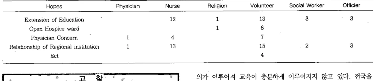 Table 6. Educational Methods of HospicePeriod(Year)( 11-22-3) 3 Method Physícian11Physicíar Nurse2432Nurse R 허 Iglon2Religion