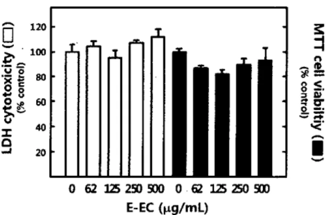 Figure 2. Effect of ethanol extract of E. cava on glucose consumption. Differentiated 16 ske1etal musc1e cel1s were preincubated in a serum-free medium for 4h and further treated with different concentrations of E