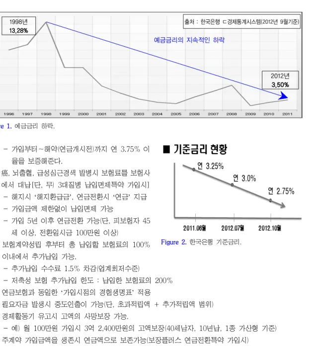Figure 2. 한국은행 기준금리.예금금리의 지속적인 하락 2012년3.50%1998년13.28% 출처 : 한국은행 ㄷ경제통계시스템(2012년 9월기준)Figure 1