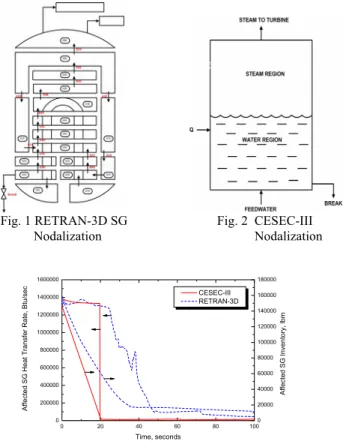 Table 1. Comparison of Heat Transfer Regimes and Correlations  RETRAN-3D CESEC-III  Primary  Secondar y  Primary  Secondary  HT Regime  Forced  Convection 
