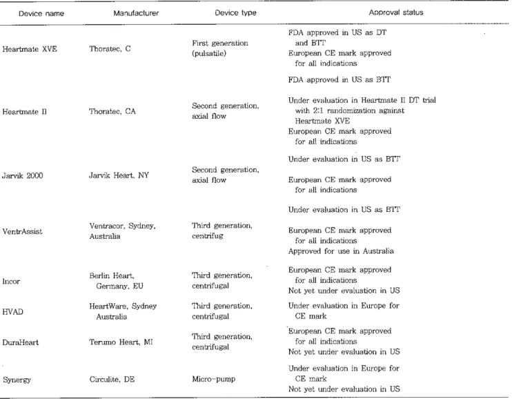 TABLE 4. LVADs currently under evaluation in clinical trials