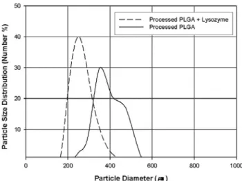 Figure 6. Particle size distribution of processed PLGA                    and  processed  PLGA-lysozyme.
