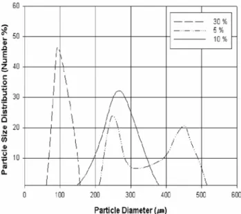 Figure  8.  The  effect  of  lysozyme  concentration  on  PLGA-lysozyme  particle size distribution.