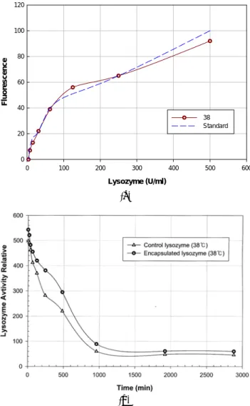 Figure 10. PLGA particles encapsulating lysozyme, (a) protein  activity at ambient condition