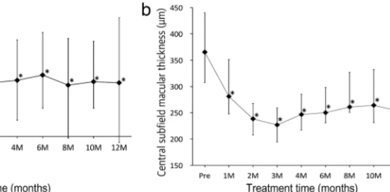 Fig. 2 a Proportion of patients with improved, maintained, or decreased visual acuity