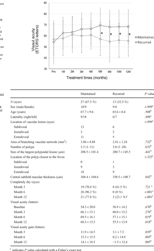 Table 2 Characteristics of patients with polypoidal choroidal vasculopathy who had a maintained or recurred sub/