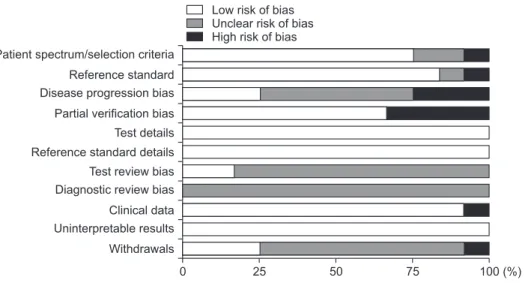Fig. 2. The risk of bias and con- con-cerns regarding the applicability of  the studies included in the analysis  (quality assessment of diagnostic  accuracy studies-II [QUADAS-II]).