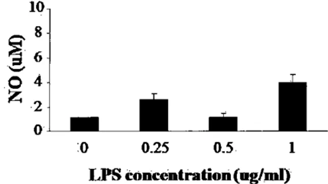 Figure 3. Effects of IPS on releasing nitric oxide (N이 IPS concentration range from 0 ug/ml to 1 ug/ml (mean