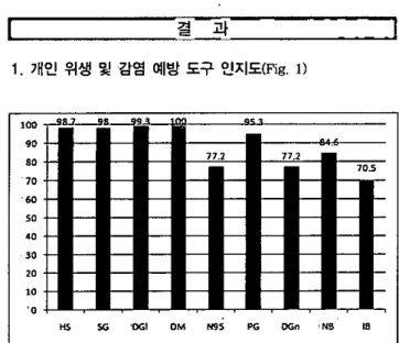 Figure 1 까'&#34; Level of Recognition of 119 Rescuers on thc Materials for Inf ∞ tion Con1ro1 밍엄 pre 、 rention F.• qui 미생 in 119 Ambulances