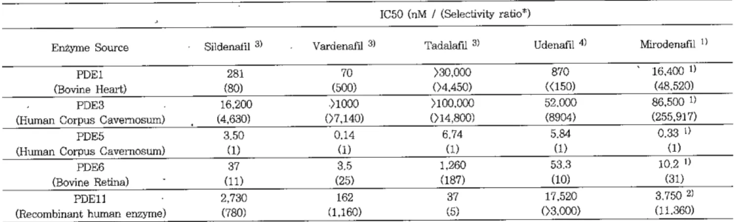 Table 4. Surrrmarγ of selectivity be 이 'een PDE i 띠디 bitors