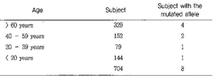 Table 3. Regional distribution of subject with the mut