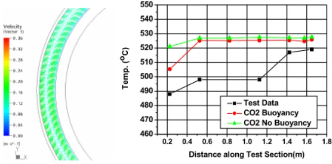 Figure 2.    Comparison of Test Data and CFD Results    4. CONCLUSION AND FURTHER STUDY  The results of the CFD calculation for the CO 2  natural  convection in the annulus gap in the test of the  post-blowdown do not agreed well with the prediction by the