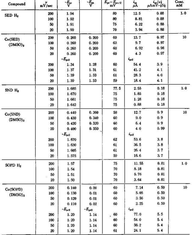 Table 3. Cyclic voltammetry data of SED H2, SND H2, SOPD H2 and Co(II) Complexes in 0.1M TEAP- TEAP-DMSO