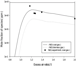 Figure 8. Exhaust gas composition(biomass).