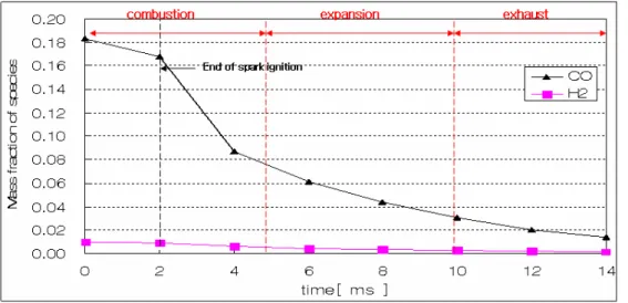 Figure 20. Time variations of CO and H 2  mass fractions of coal gas in combustion chamber.