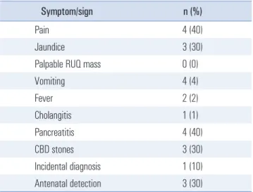 Table 1. Characteristics of patients (N=10)