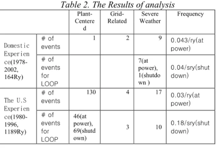 Table 2 summarize the quantitative results of this study.  The results were also compared with the U.S recent data
