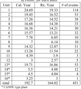 Table 1. Summary on the  operating year &amp; number  of events  for each units 