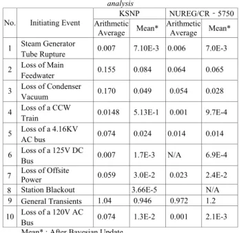 Table 3. The results of the EPRI  PWR Transient  category classification 