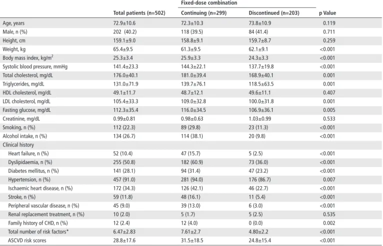 table 1  Baseline characteristics of whole study populations according to the discontinuation of fixed-dose combination therapy total patients (n=502) Fixed-dose combination p Valuecontinuing (n=299)discontinued (n=203) Age, years 72.9±10.6 72.3±10.3 73.8±