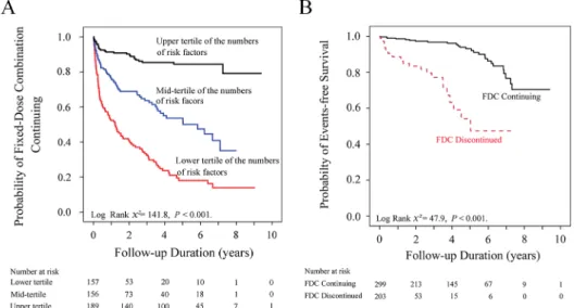 Figure 3  (A) Kaplan-Meier curve for continuation of the fixed-dose combination (FDC) according to tertiles of the numbers of risk factors