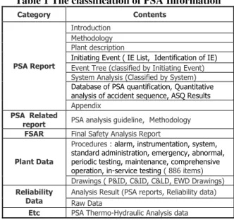Table 1 The classification of PSA Information 