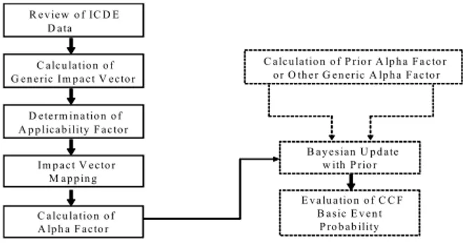 Figure 1. Estimation procedure of Alpha Factor parameters 