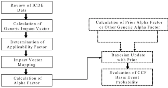 Figure 1. Estimation procedure of Alpha Factor parameters 