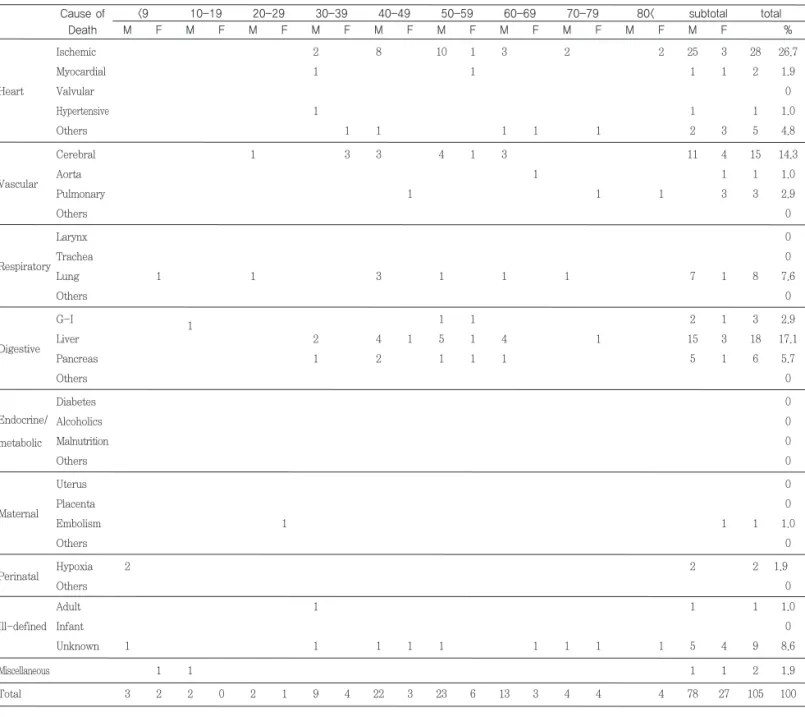 Table 1. Distribution of 10-year Age Group according to Cause of Death